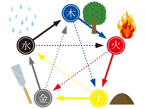 五行 金 水